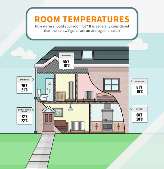 Hvor er det beste stedet å sette en trådløs termostat?